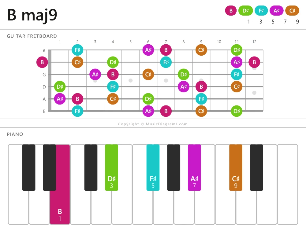 B maj9 chord diagram for guitar and piano