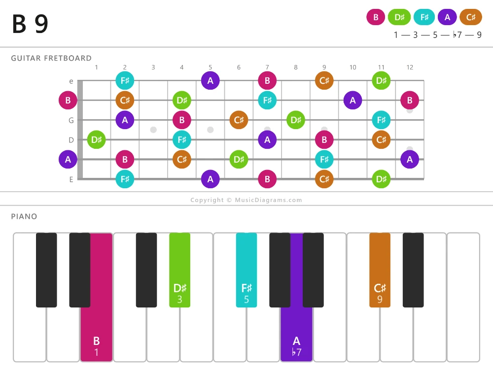 B 9 chord diagram for guitar and piano
