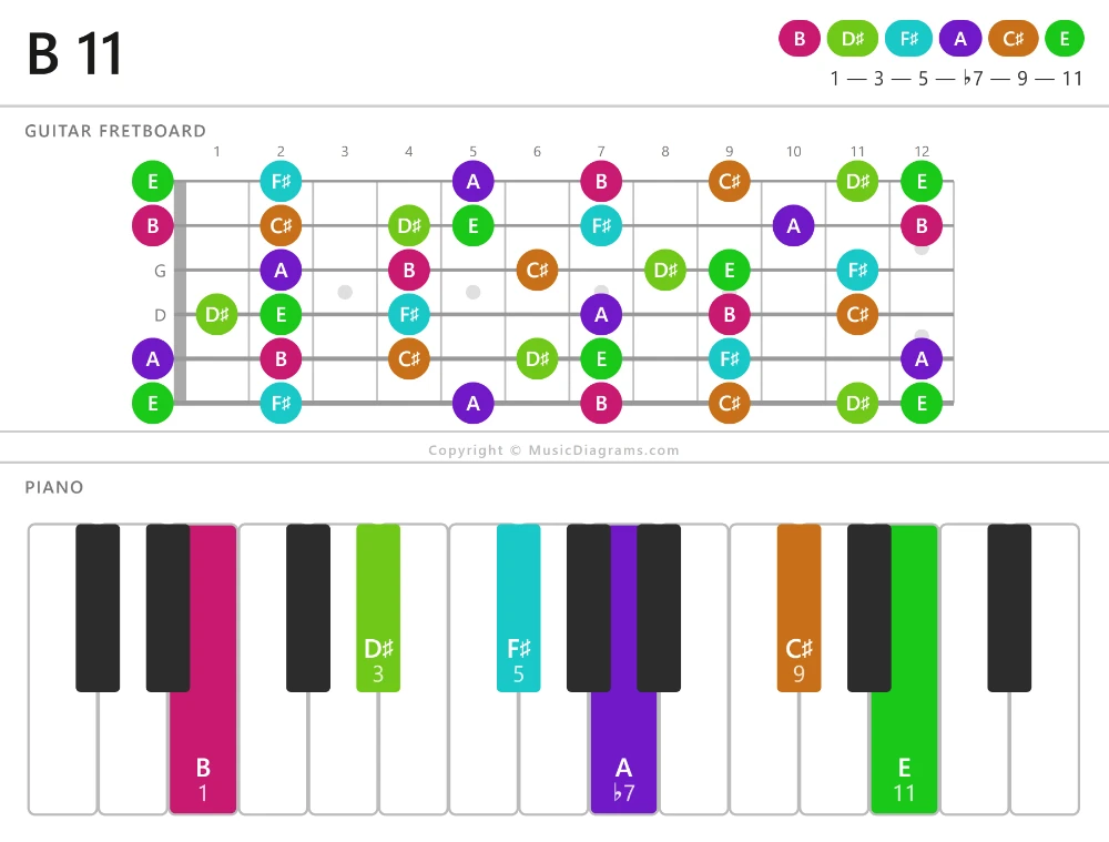B 11 chord diagram for guitar and piano
