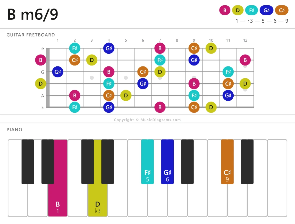 B m6/9 chord diagram — notes: B,D,F♯,G♯,C♯