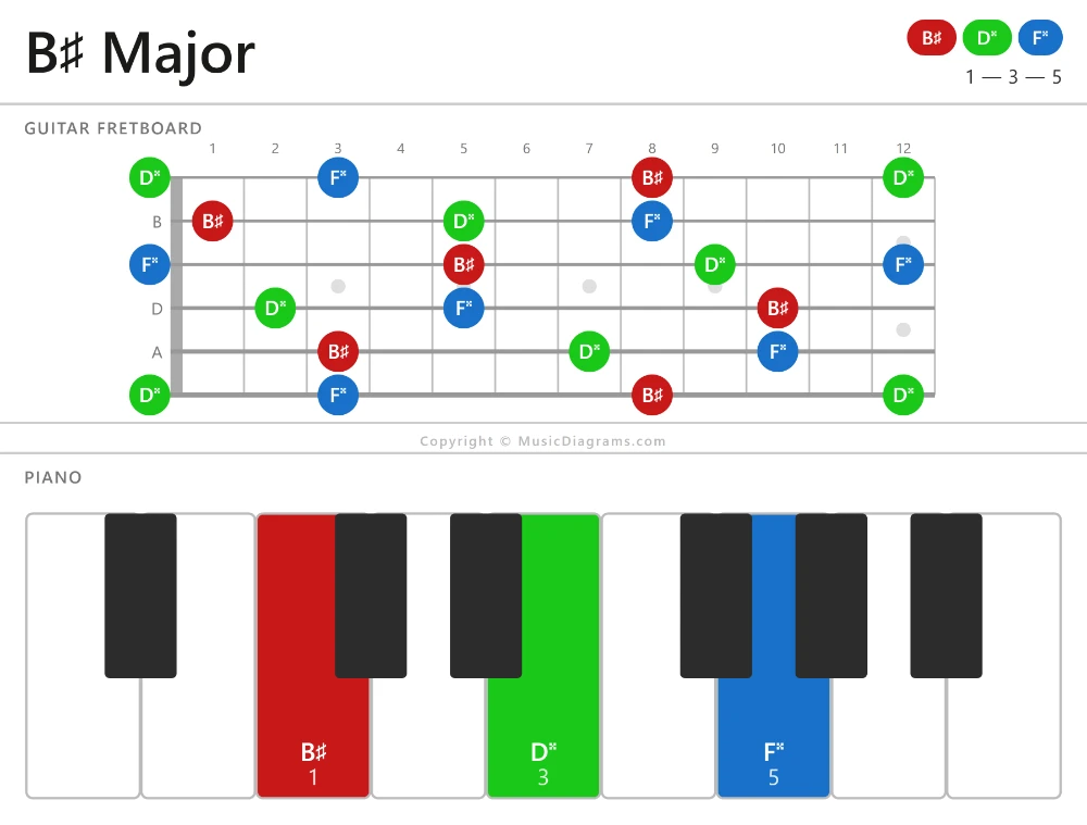 B♯ Major chord diagram — notes: B♯,D♯♯,F♯♯