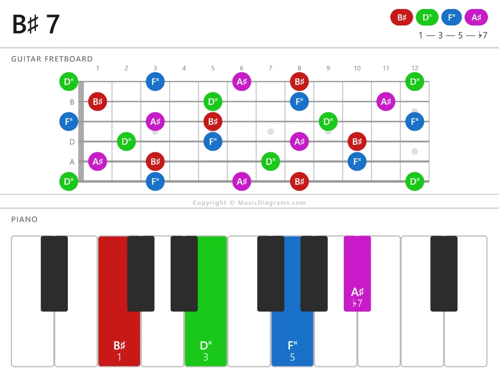 B-sharp 7 chord diagram for guitar and piano