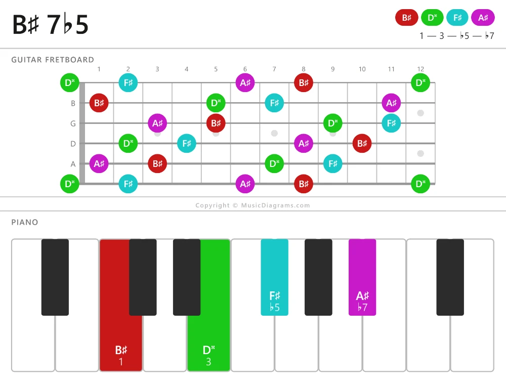 B-sharp 7-flat5 chord diagram for guitar and piano