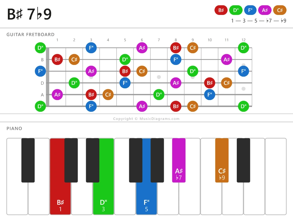 B♯ 7♭9 chord diagram — notes: B♯,D♯♯,F♯♯,A♯,C♯