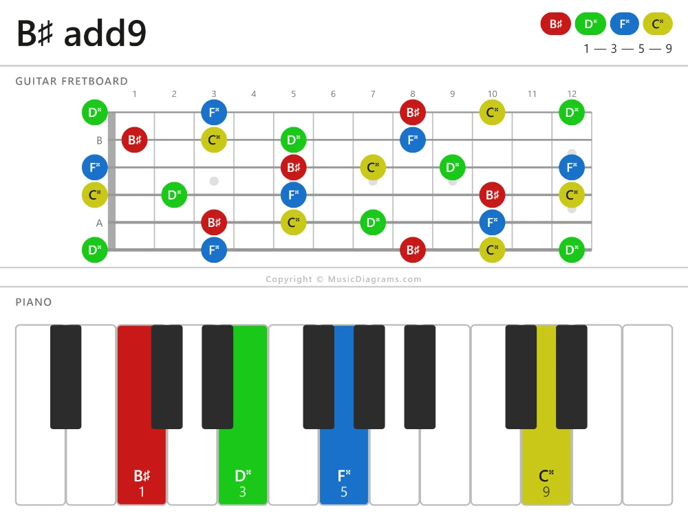 B♯ add9 chord diagram — notes: B♯,D♯♯,F♯♯,C♯♯