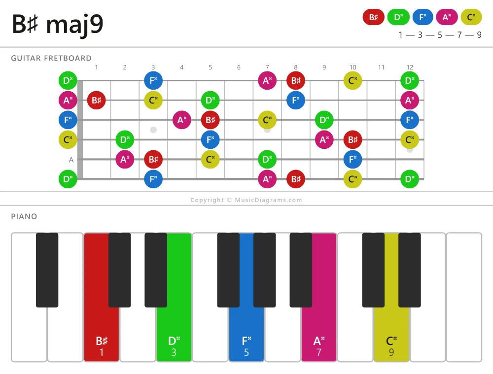 B♯ maj9 chord diagram — notes: B♯,D♯♯,F♯♯,A♯♯,C♯♯
