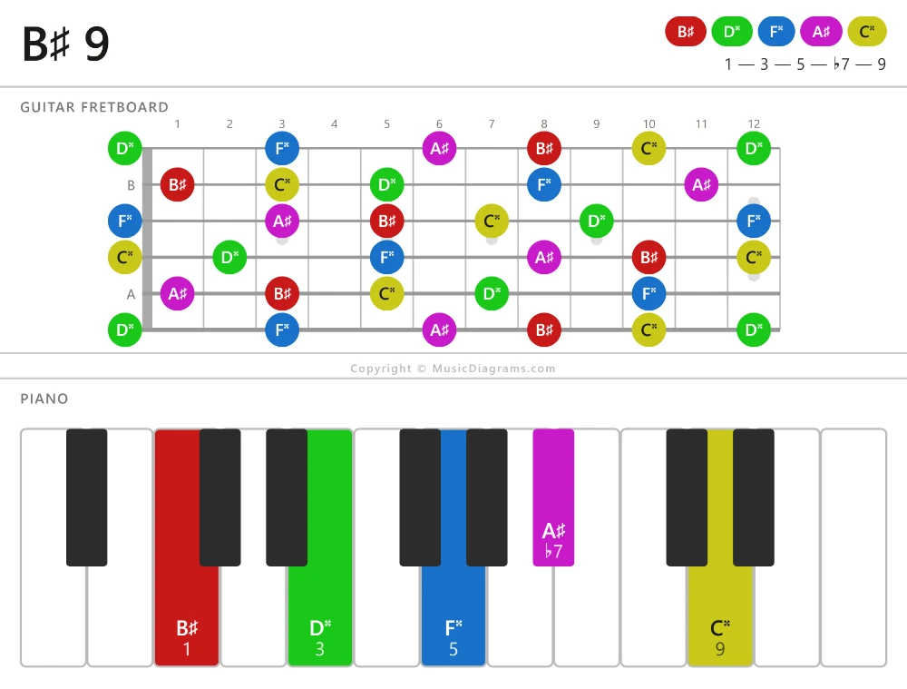 B♯ 9 chord diagram — notes: B♯,D♯♯,F♯♯,A♯,C♯♯