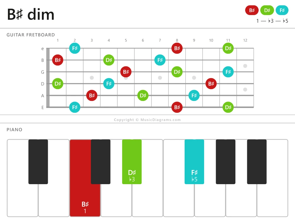 B♯ dim chord diagram — notes: B♯,D♯,F♯