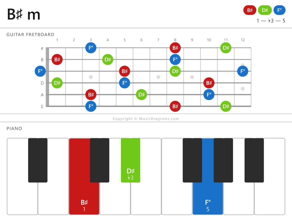 B♯ m chord diagram — notes: B♯,D♯,F♯♯