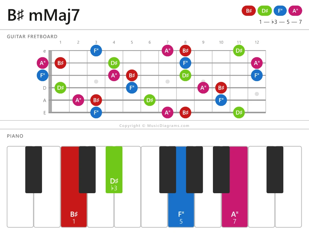 B♯ mMaj7 chord diagram — notes: B♯,D♯,F♯♯,A♯♯