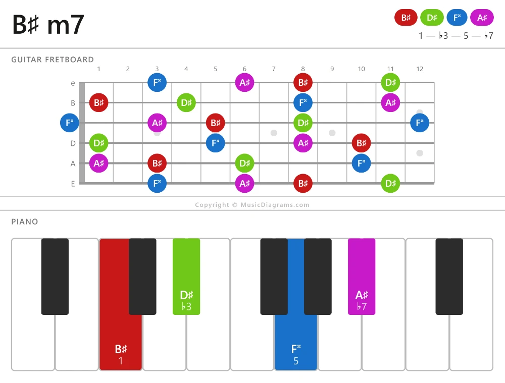 B♯ m7 chord diagram — notes: B♯,D♯,F♯♯,A♯