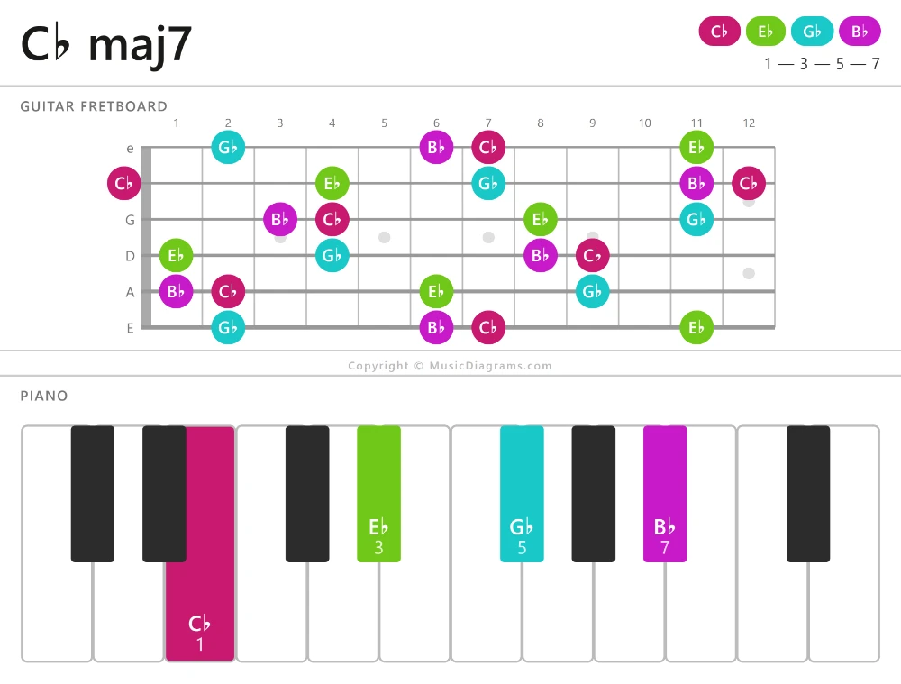C♭ maj7 chord diagram — notes: C♭,E♭,G♭,B♭