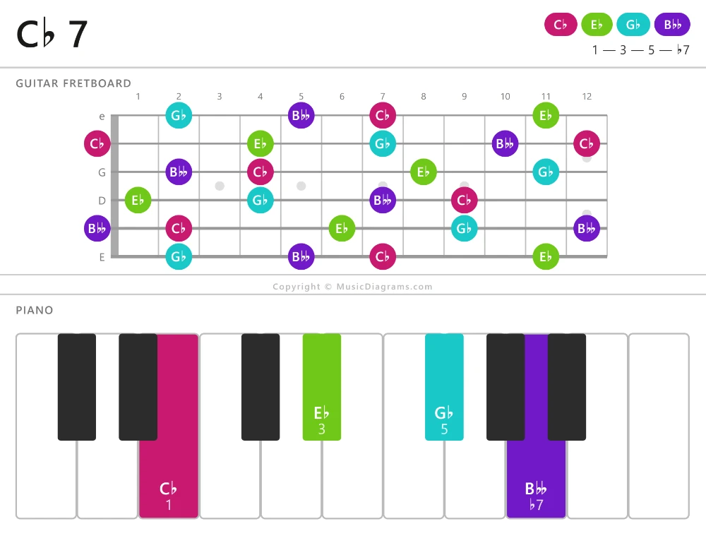 C-flat 7 chord diagram for guitar and piano