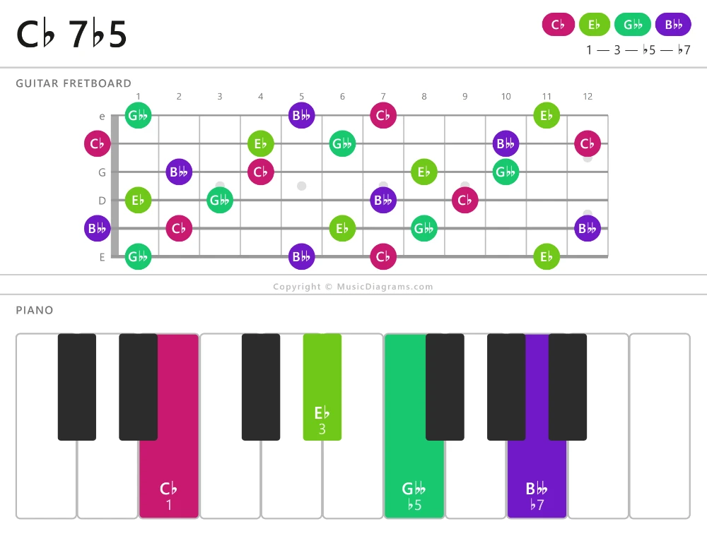 C-flat 7-flat5 chord diagram for guitar and piano