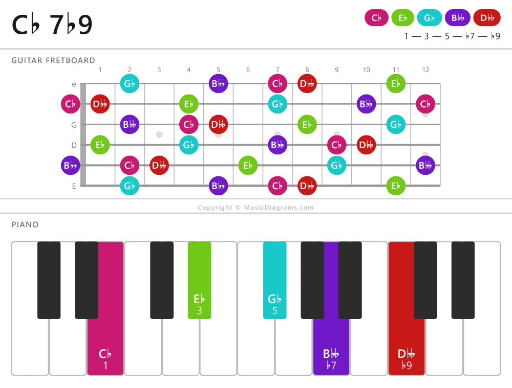 C-flat 7-flat9 chord diagram for guitar and piano