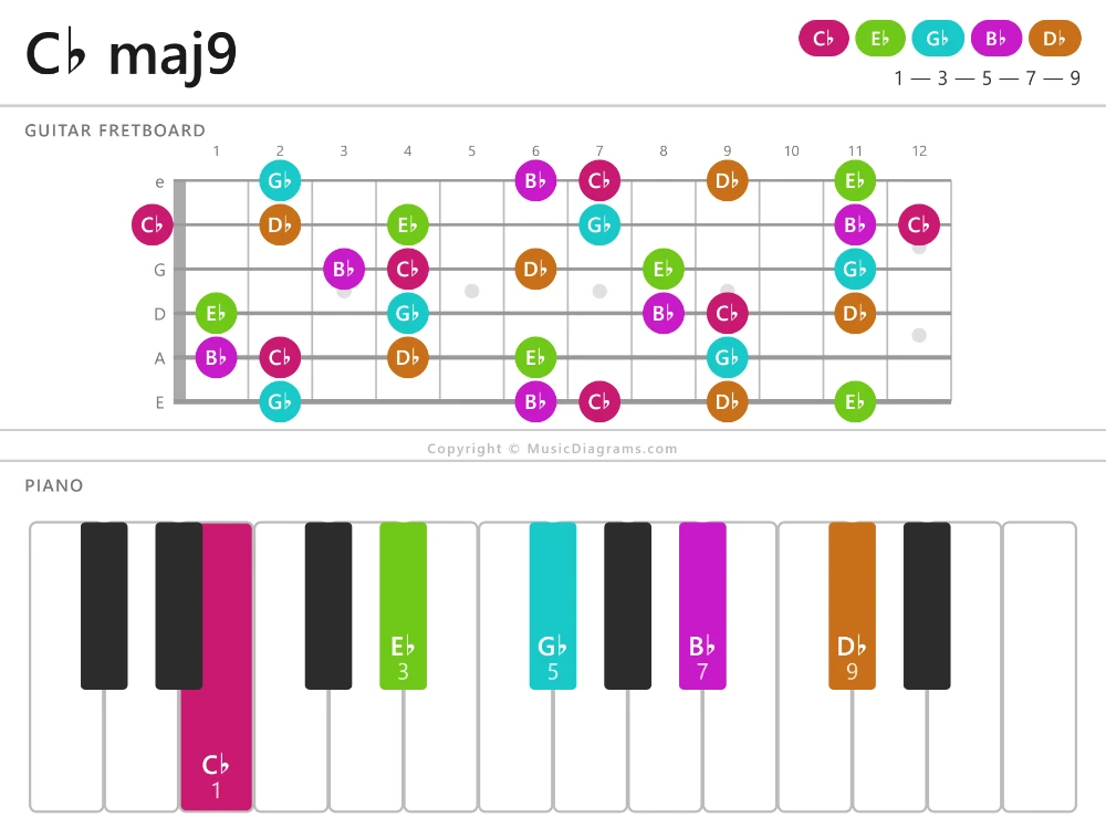 C♭ maj9 chord diagram — notes: C♭,E♭,G♭,B♭,D♭
