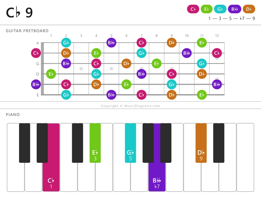 C-flat 9 chord diagram for guitar and piano