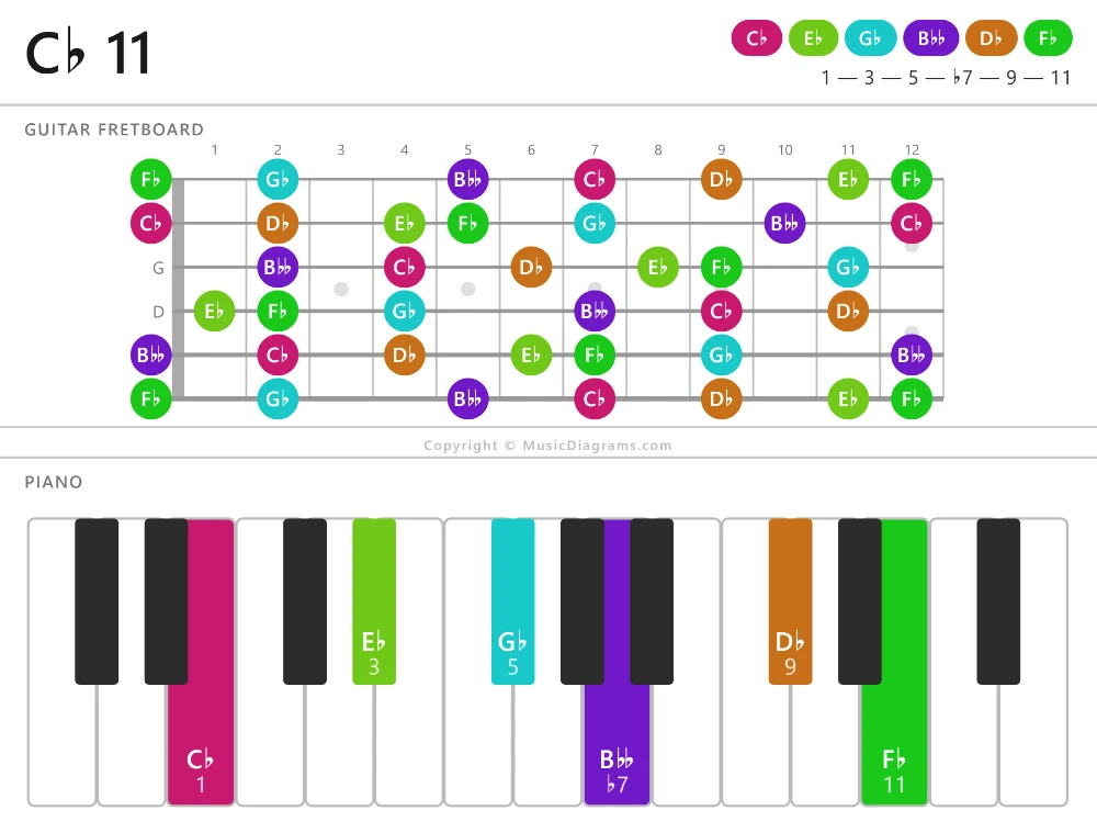 C♭ 11 chord diagram — notes: C♭,E♭,G♭,B♭♭,D♭,F♭