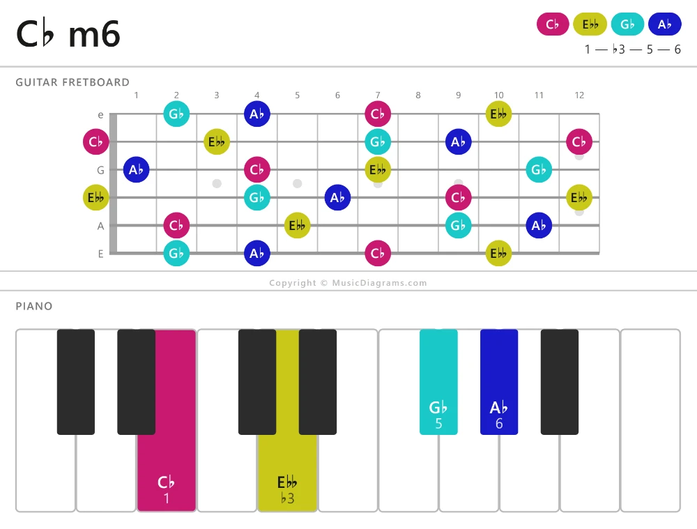 C♭ m6 chord diagram — notes: C♭,E♭♭,G♭,A♭