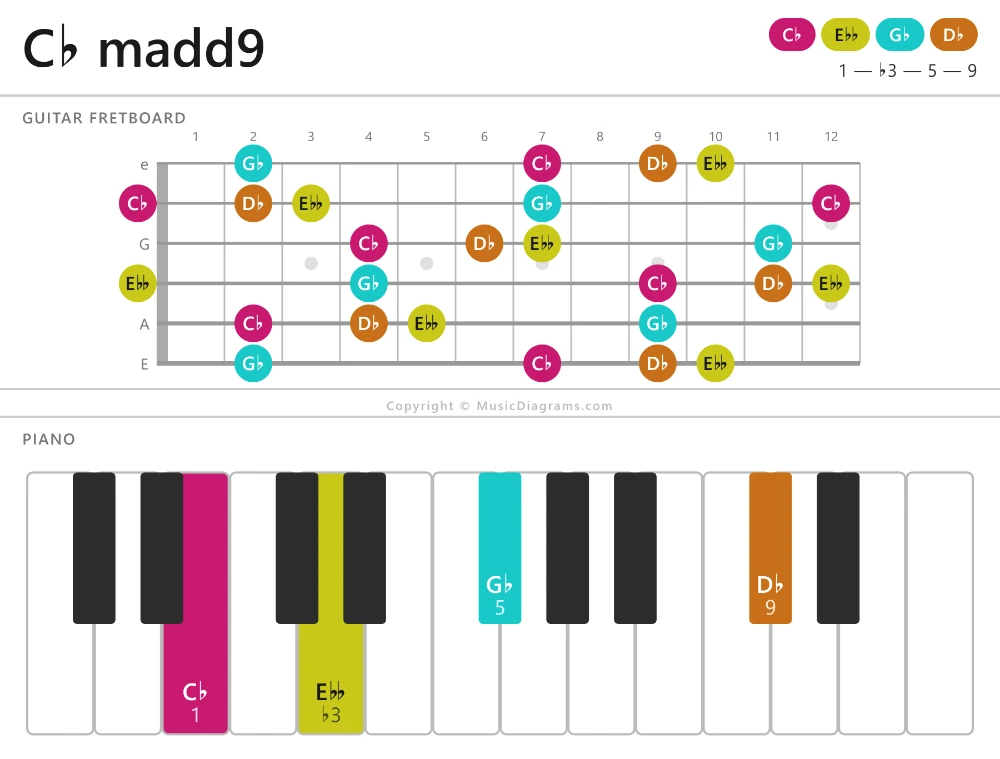 C♭ madd9 chord diagram — notes: C♭,E♭♭,G♭,D♭