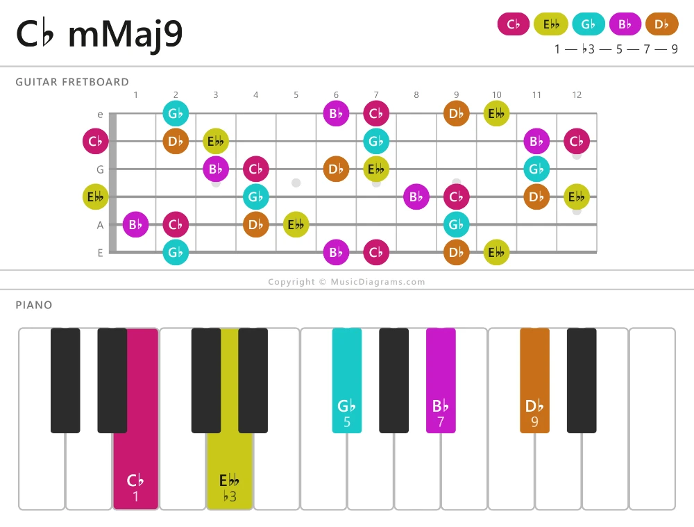 C♭ mMaj9 chord diagram — notes: C♭,E♭♭,G♭,B♭,D♭