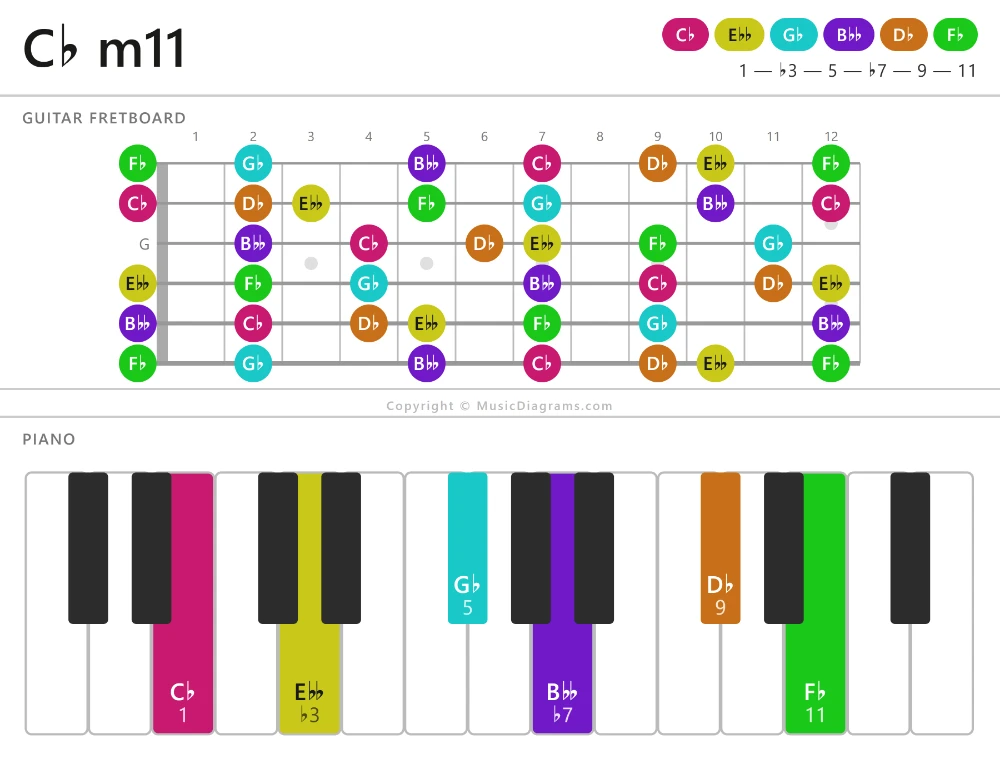 C♭ m11 chord diagram — notes: C♭,E♭♭,G♭,B♭♭,D♭,F♭