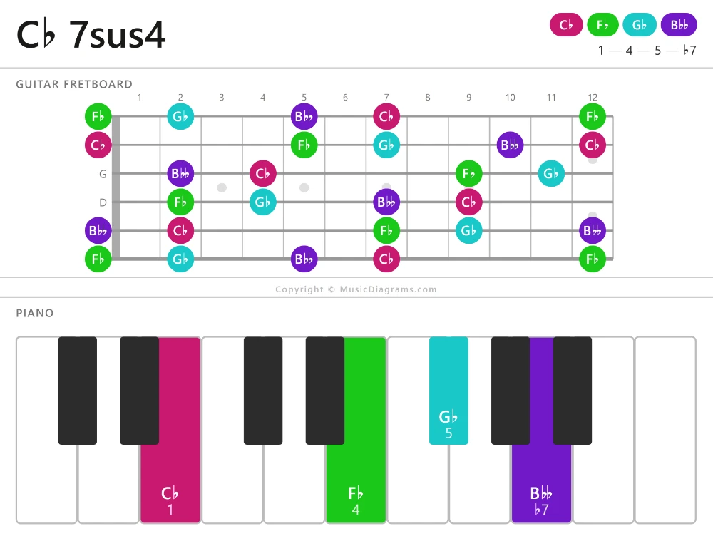 C♭ 7sus4 chord diagram — notes: C♭,F♭,G♭,B♭♭