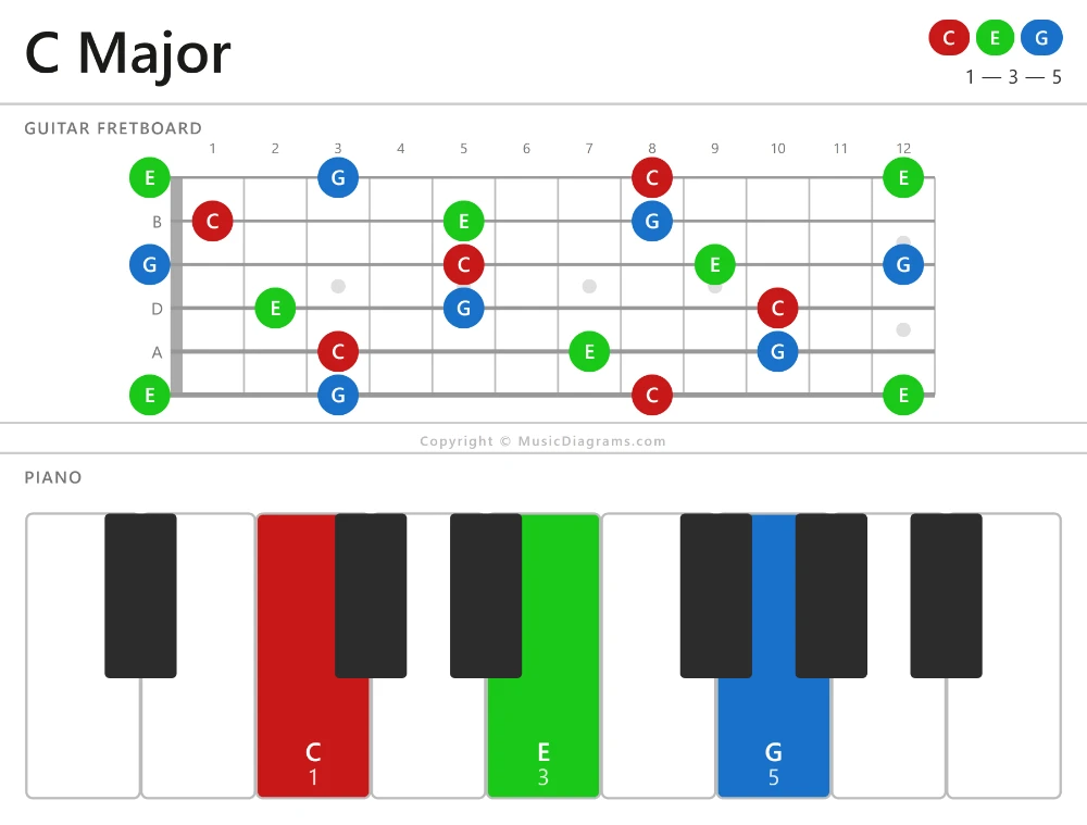 C Major chord diagram — notes: C,E,G