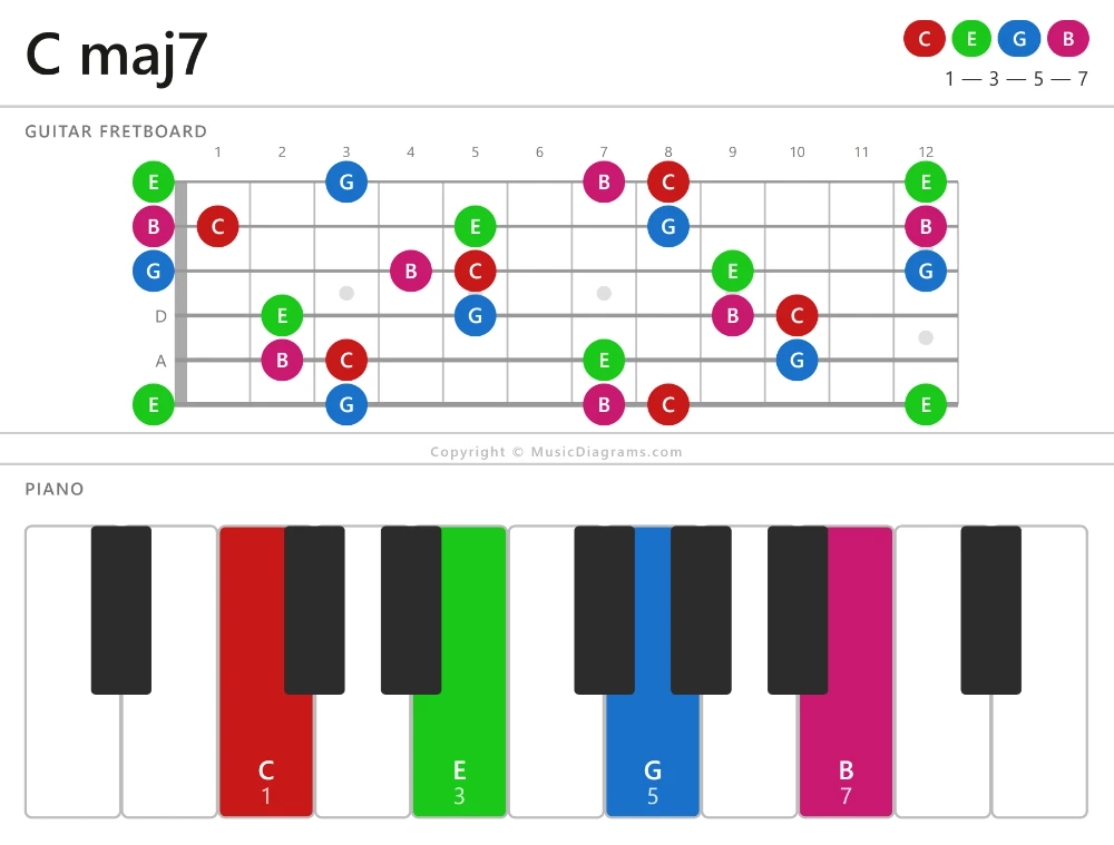 C maj7 chord diagram — notes: C,E,G,B