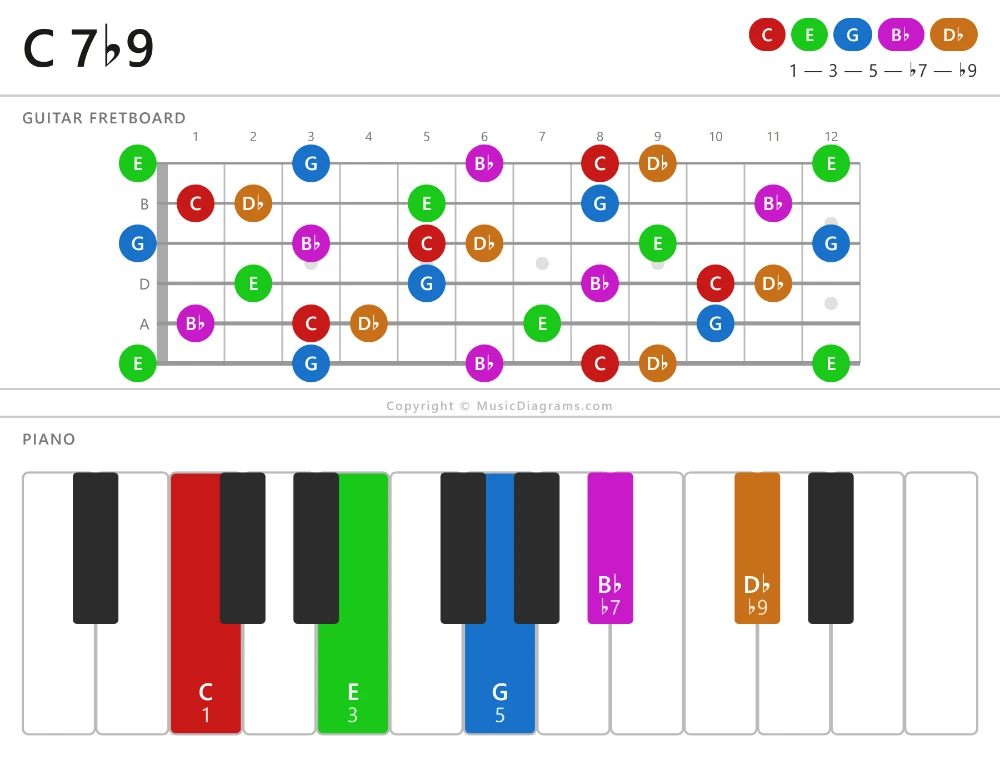 C 7-flat9 chord diagram for guitar and piano