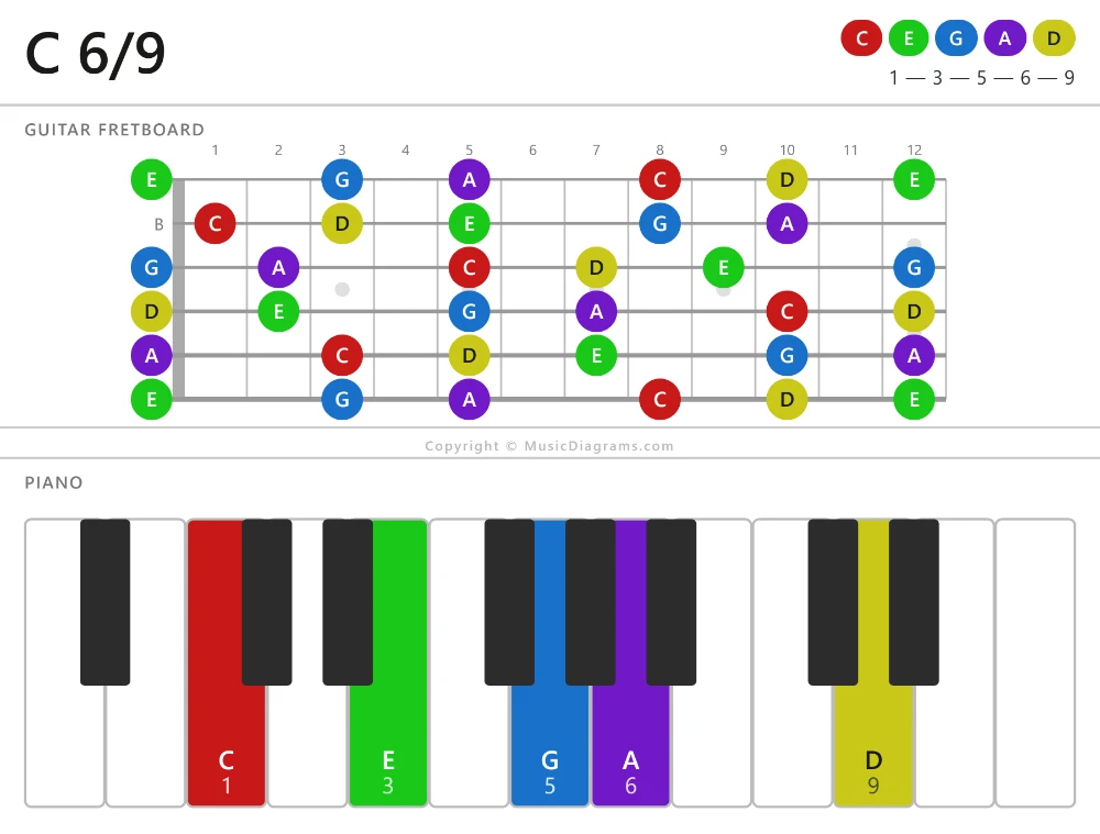 C 6-9 chord diagram for guitar and piano