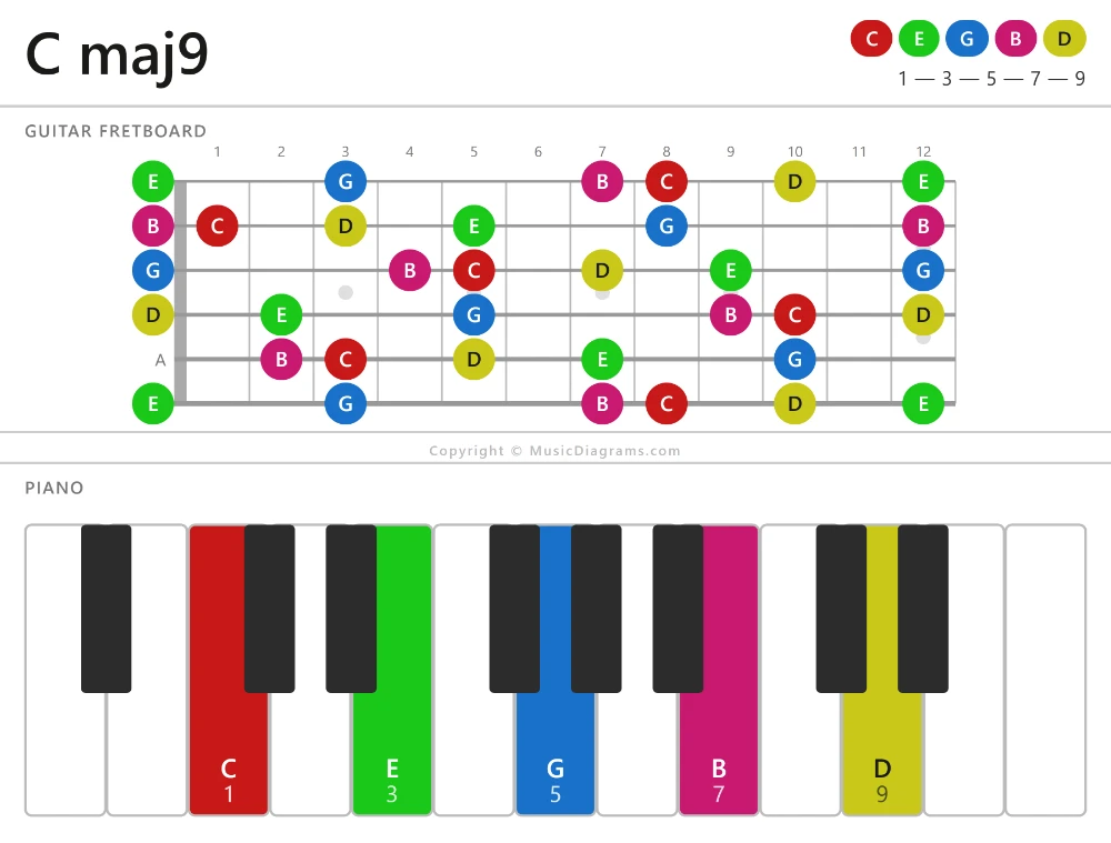 C maj9 chord diagram for guitar and piano