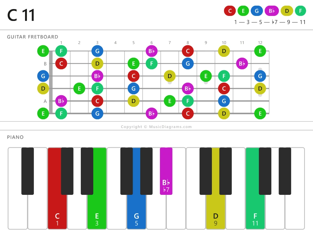 C 11 chord diagram for guitar and piano