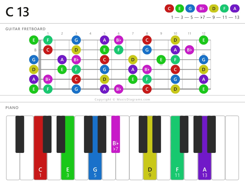 C 13 chord diagram for guitar and piano