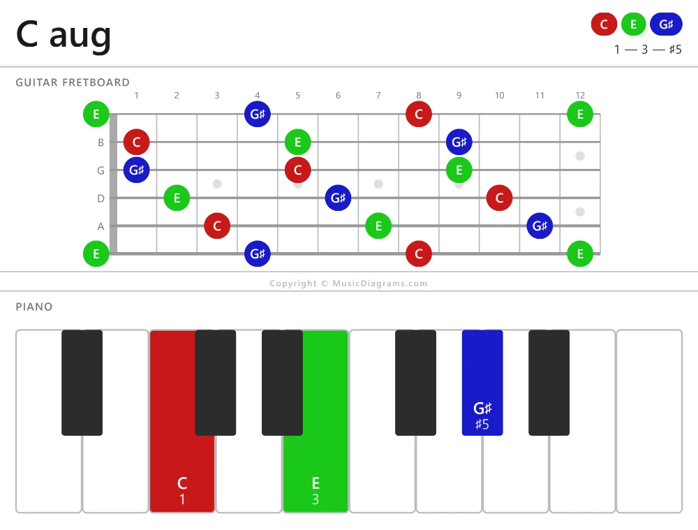 C aug chord diagram — notes: C,E,G♯