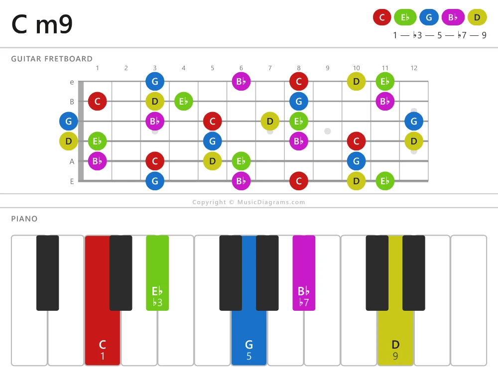 C m9 chord diagram — notes: C,E♭,G,B♭,D