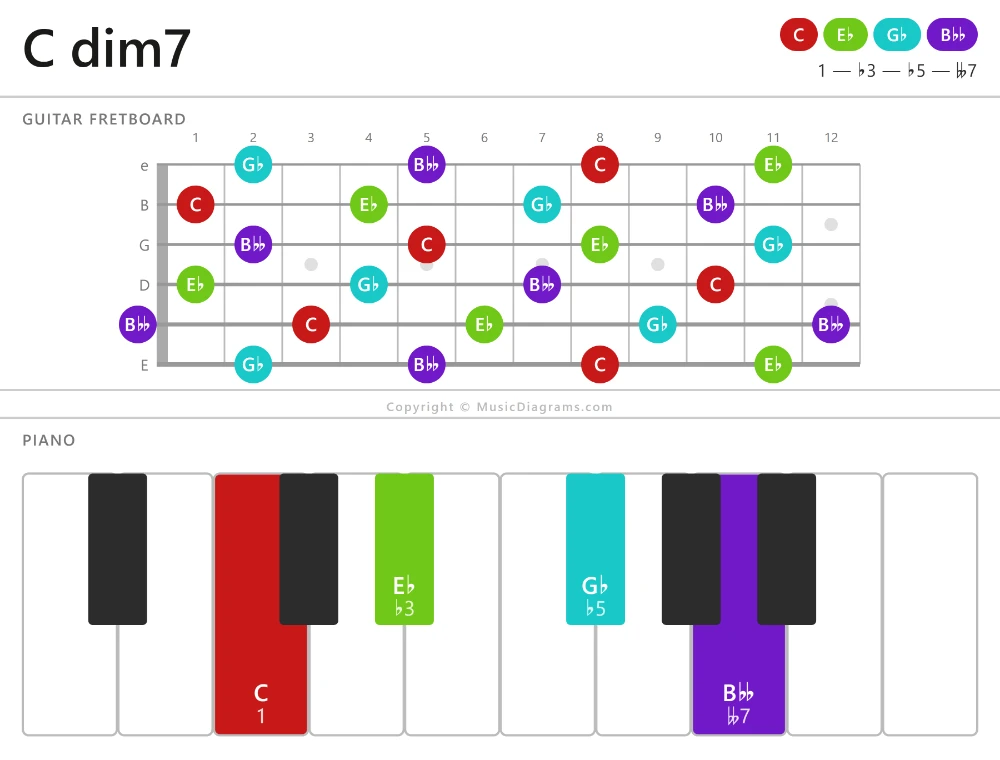 C dim7 chord diagram — notes: C,E♭,G♭,B♭♭