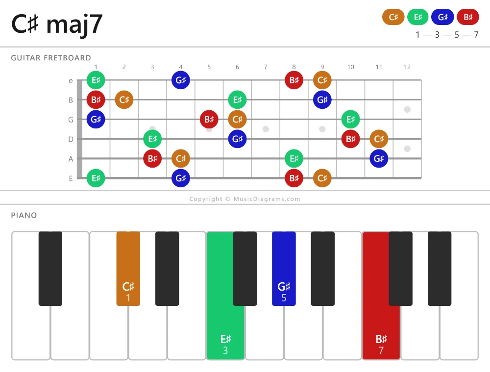 C-sharp maj7 chord diagram for guitar and piano