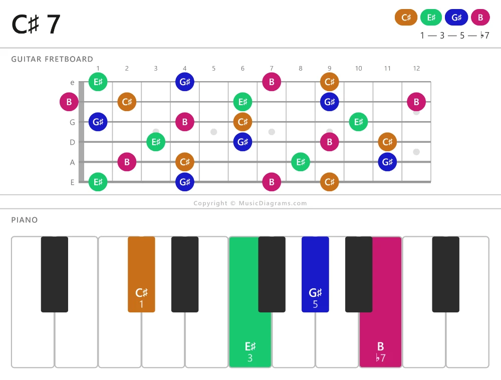 C♯ 7 chord diagram — notes: C♯,E♯,G♯,B