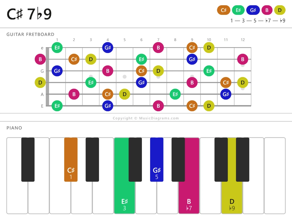 C-sharp 7-flat9 chord diagram for guitar and piano