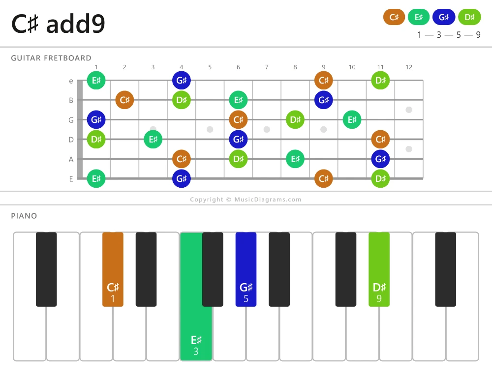 C-sharp add9 chord diagram for guitar and piano