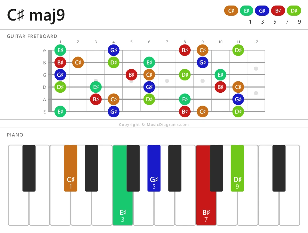 C-sharp maj9 chord diagram for guitar and piano