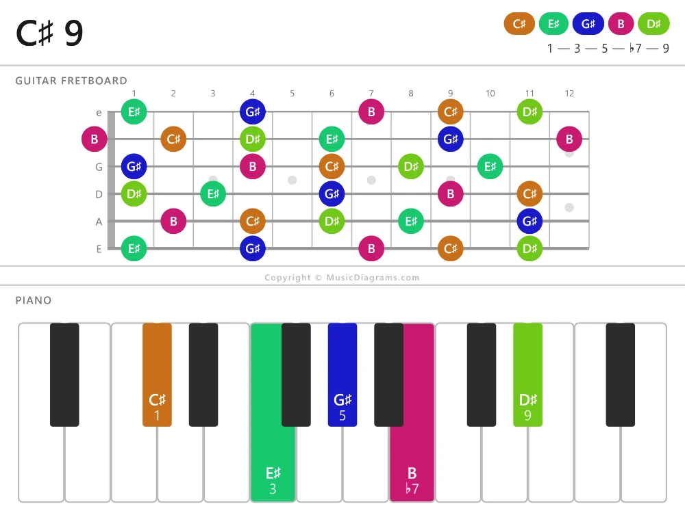 C-sharp 9 chord diagram for guitar and piano