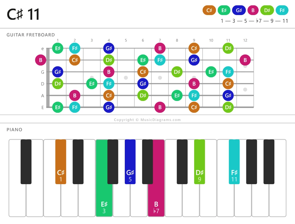 C-sharp 11 chord diagram for guitar and piano