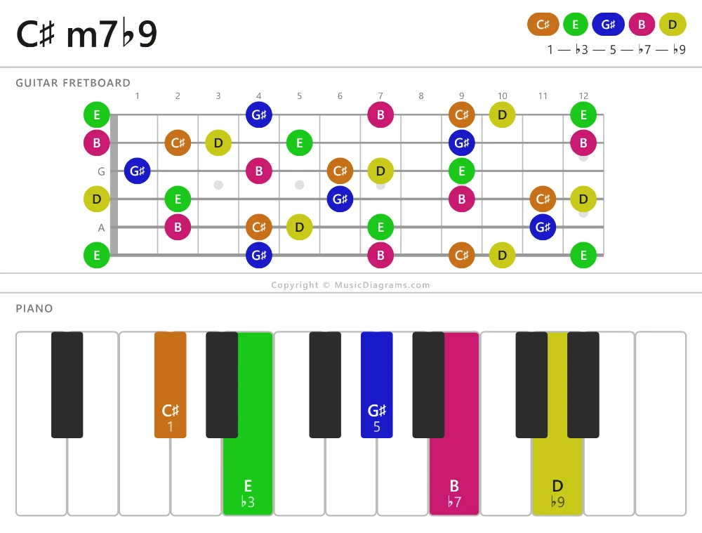 C♯ m7♭9 chord diagram — notes: C♯,E,G♯,B,D