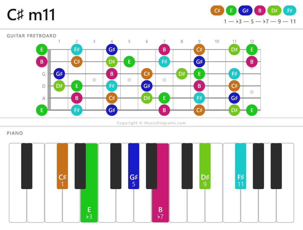 C♯ m11 chord diagram — notes: C♯,E,G♯,B,D♯,F♯