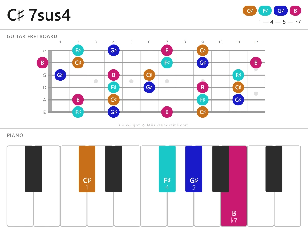 C♯ 7sus4 chord diagram — notes: C♯,F♯,G♯,B