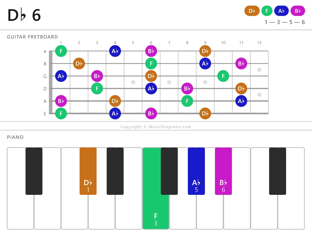 D♭ 6 chord diagram — notes: D♭,F,A♭,B♭
