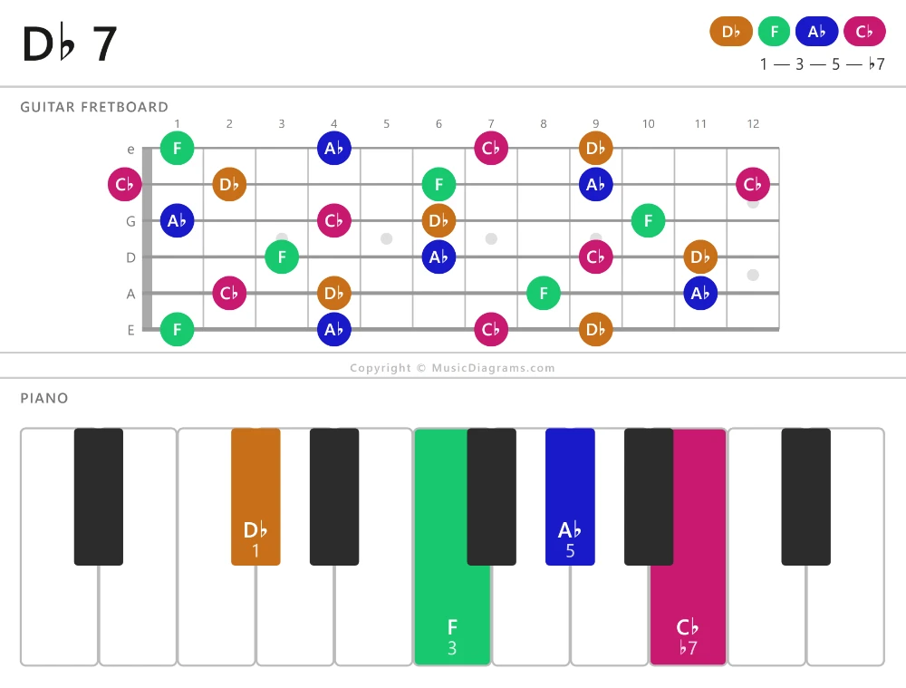 D-flat 7 chord diagram for guitar and piano
