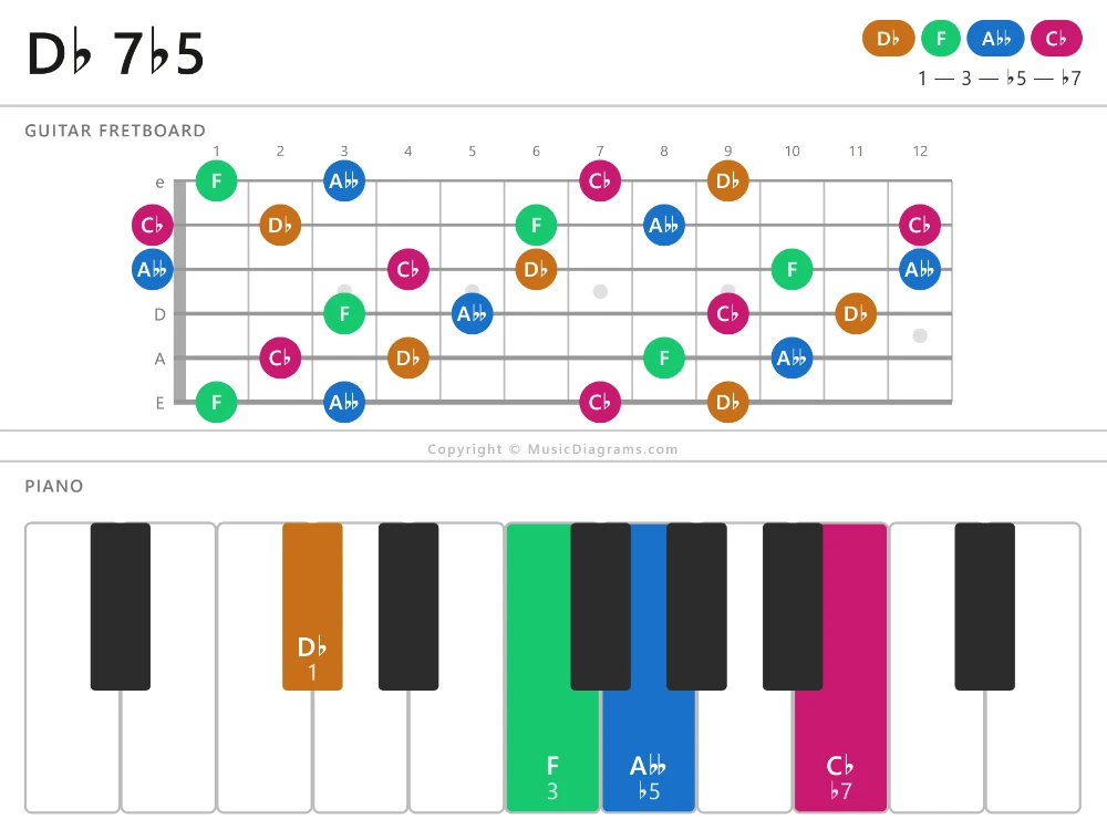 D♭ 7♭5 chord diagram — notes: D♭,F,A♭♭,C♭